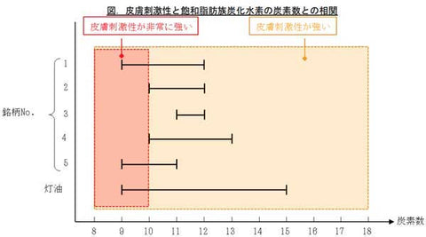 国民生活センターによる危険性テスト